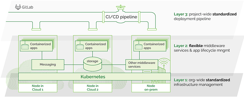 deployment pipeline